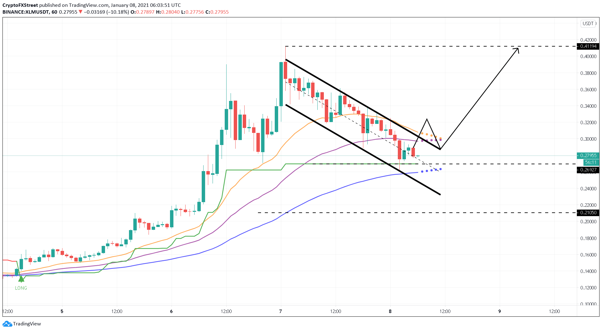 xlm crypto price forecast